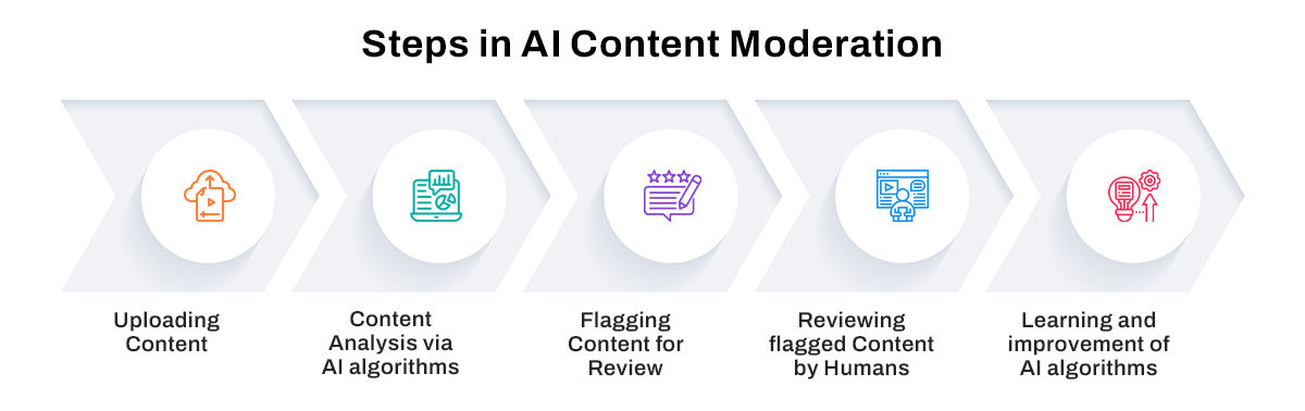 Steps in AI Content Moderation